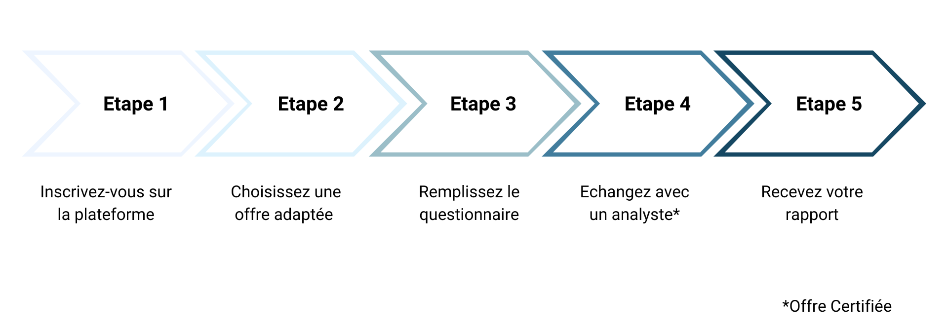 Processus valorisation